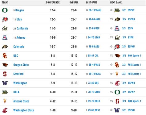 pac 12 wbb standings|pac 12 conference standings basketball.